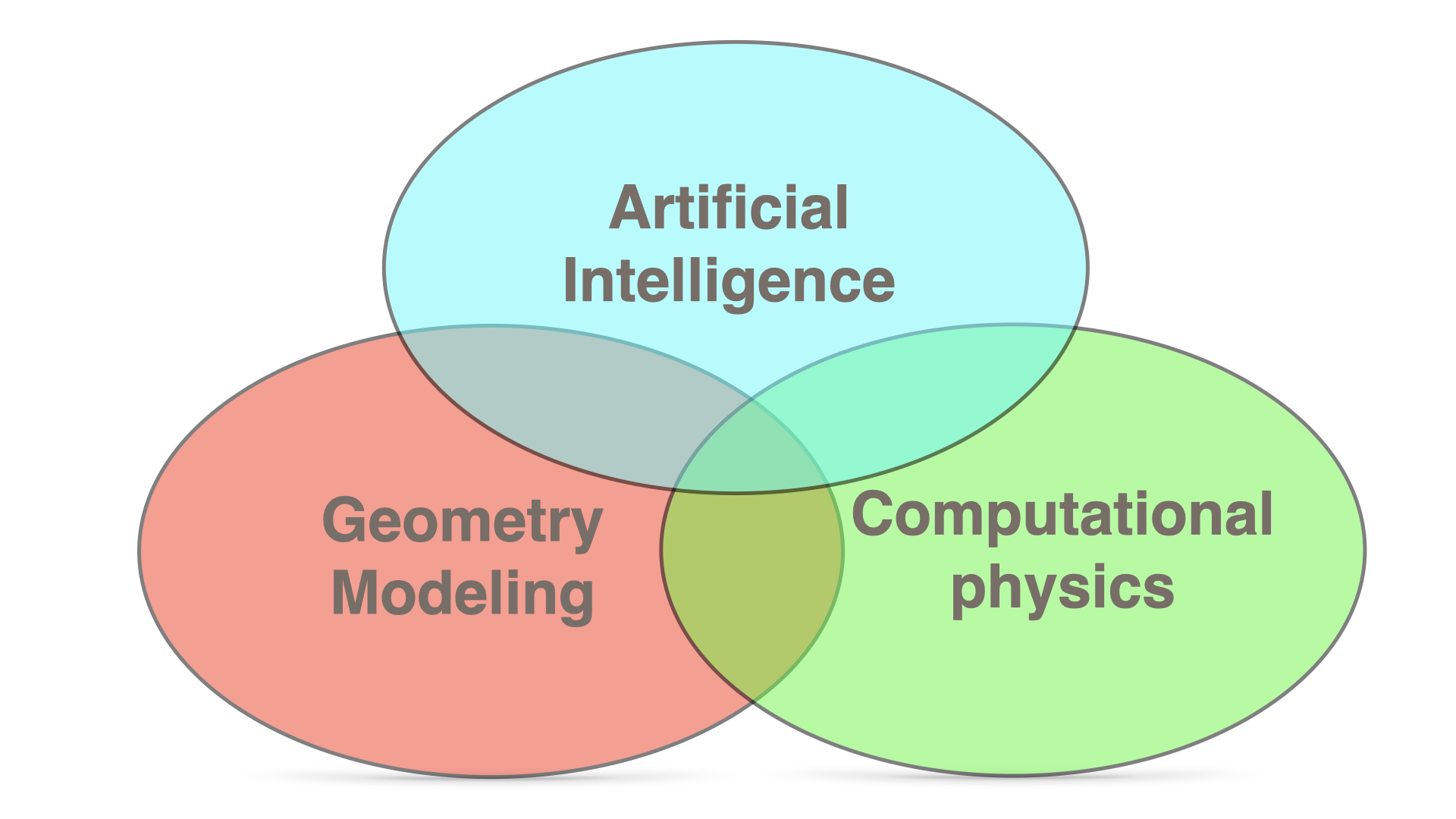 Artificial intelligence, geometry modeling, and computational physics research focus diagram